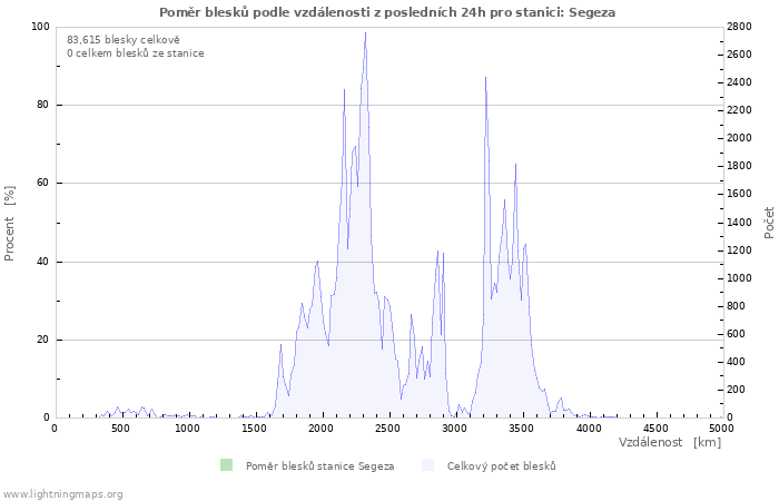 Grafy: Poměr blesků podle vzdálenosti