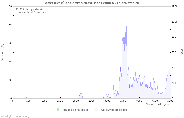 Grafy: Poměr blesků podle vzdálenosti