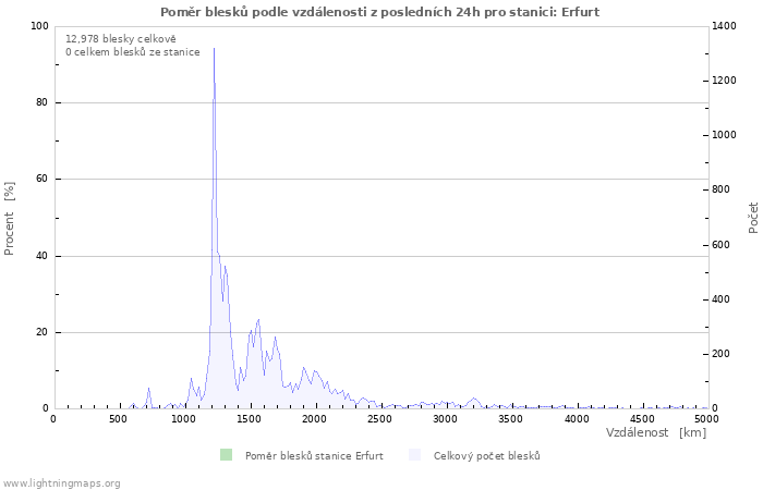 Grafy: Poměr blesků podle vzdálenosti