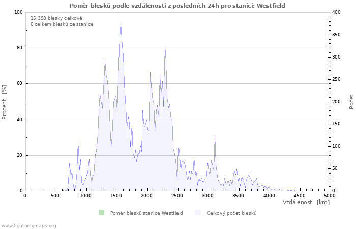 Grafy: Poměr blesků podle vzdálenosti