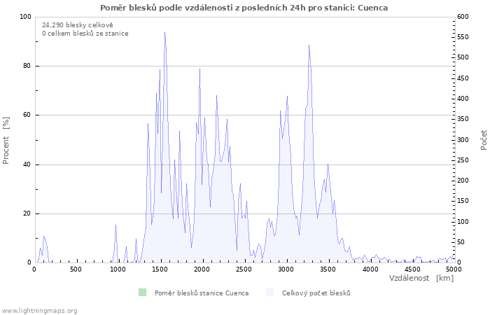 Grafy: Poměr blesků podle vzdálenosti