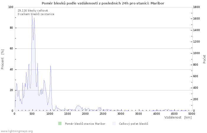 Grafy: Poměr blesků podle vzdálenosti