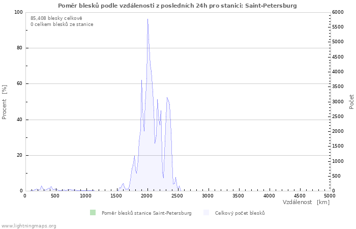 Grafy: Poměr blesků podle vzdálenosti