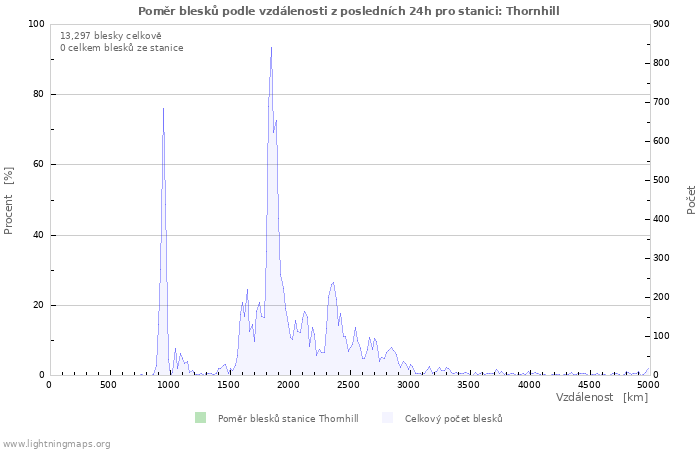 Grafy: Poměr blesků podle vzdálenosti