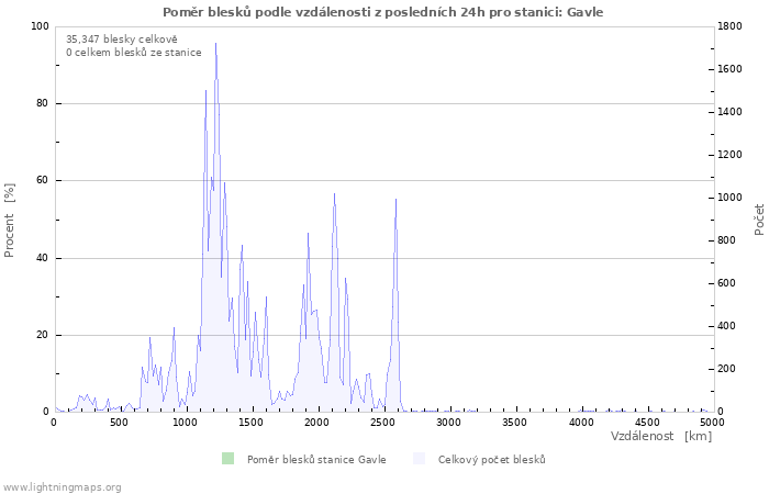 Grafy: Poměr blesků podle vzdálenosti