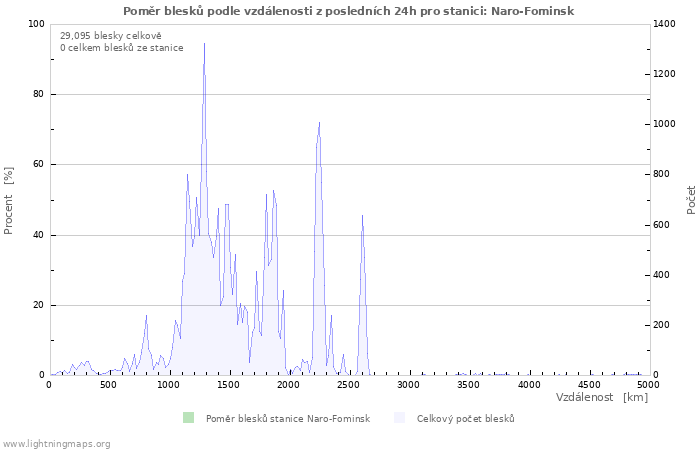 Grafy: Poměr blesků podle vzdálenosti