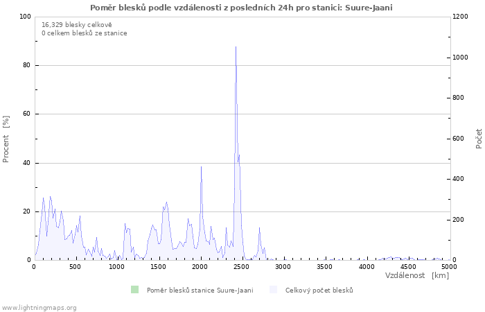 Grafy: Poměr blesků podle vzdálenosti