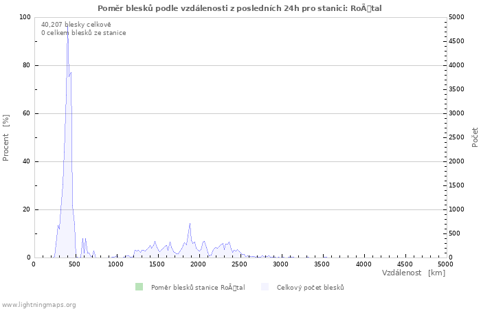 Grafy: Poměr blesků podle vzdálenosti