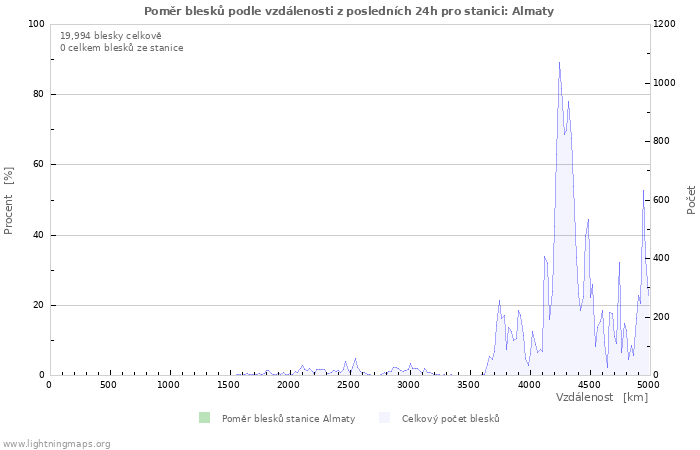 Grafy: Poměr blesků podle vzdálenosti