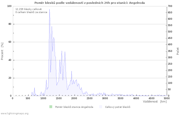 Grafy: Poměr blesků podle vzdálenosti