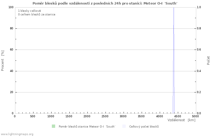 Grafy: Poměr blesků podle vzdálenosti