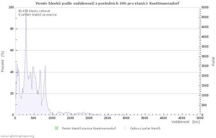 Grafy: Poměr blesků podle vzdálenosti