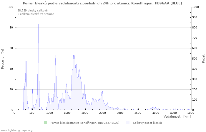 Grafy: Poměr blesků podle vzdálenosti