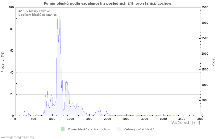 Grafy: Poměr blesků podle vzdálenosti