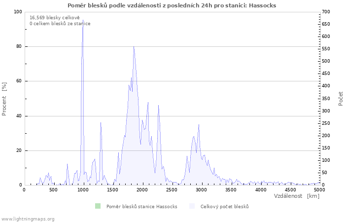Grafy: Poměr blesků podle vzdálenosti