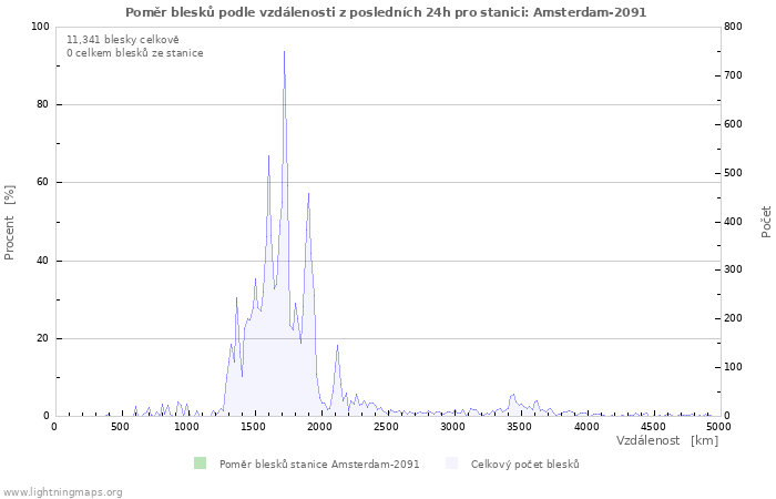 Grafy: Poměr blesků podle vzdálenosti