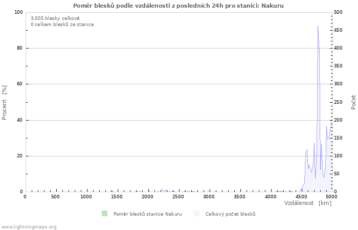 Grafy: Poměr blesků podle vzdálenosti