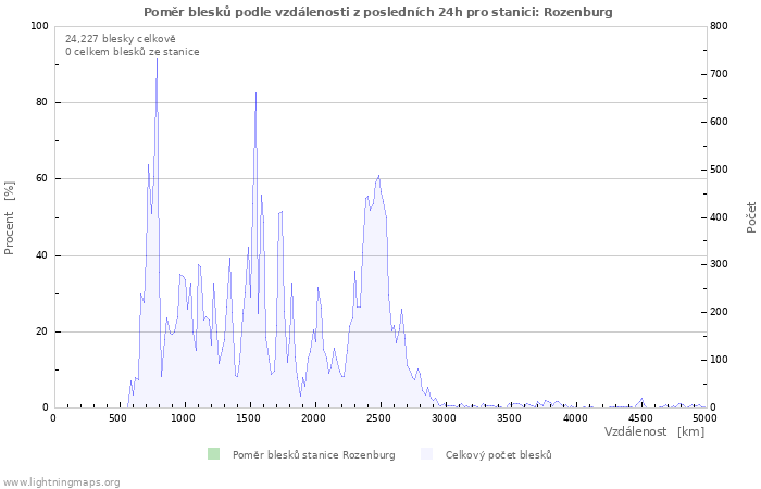 Grafy: Poměr blesků podle vzdálenosti