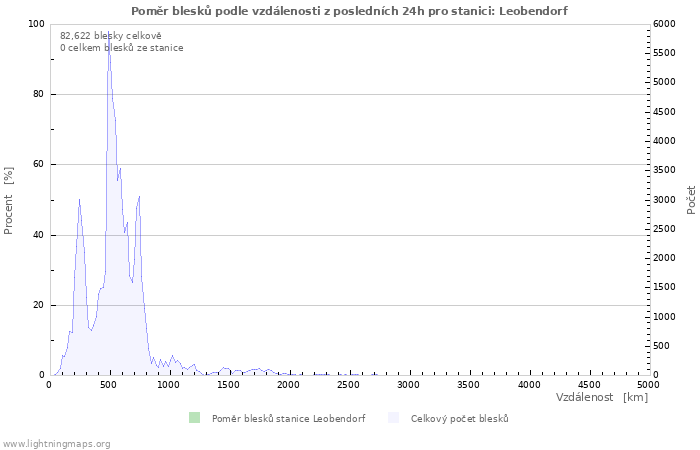 Grafy: Poměr blesků podle vzdálenosti