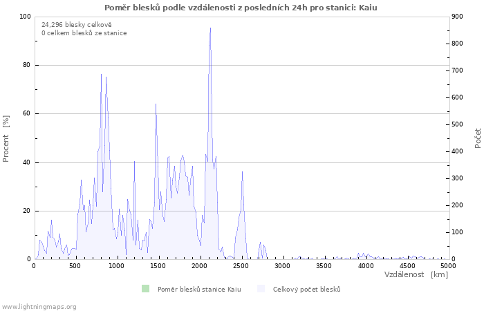 Grafy: Poměr blesků podle vzdálenosti