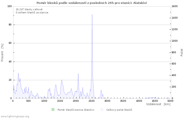 Grafy: Poměr blesků podle vzdálenosti