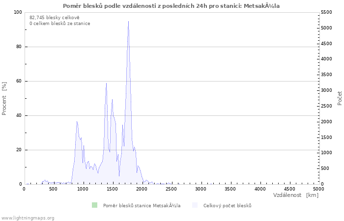 Grafy: Poměr blesků podle vzdálenosti