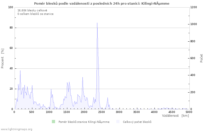 Grafy: Poměr blesků podle vzdálenosti