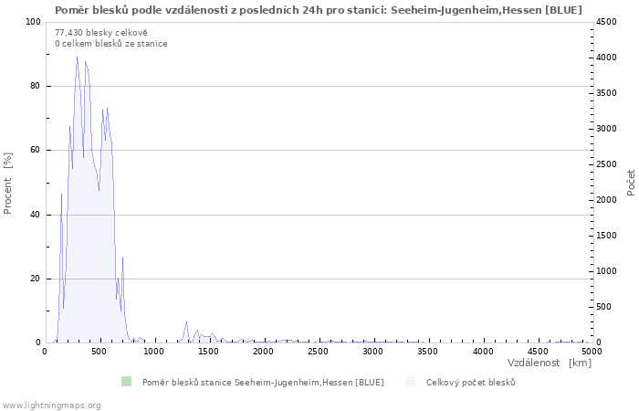 Grafy: Poměr blesků podle vzdálenosti