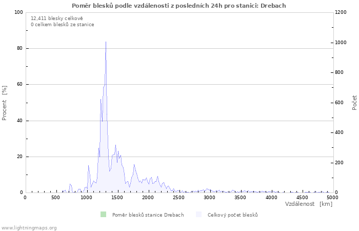 Grafy: Poměr blesků podle vzdálenosti