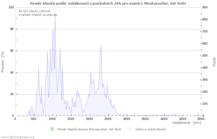 Grafy: Poměr blesků podle vzdálenosti