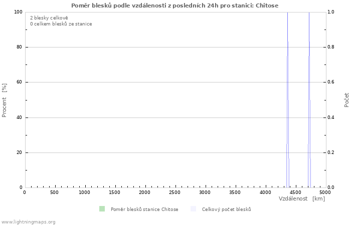 Grafy: Poměr blesků podle vzdálenosti