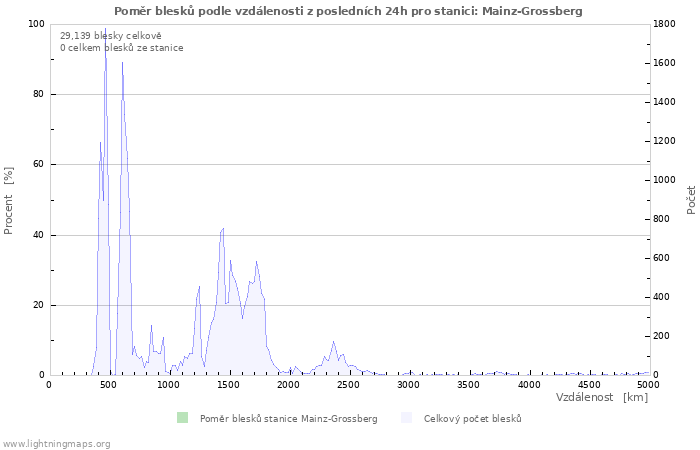 Grafy: Poměr blesků podle vzdálenosti