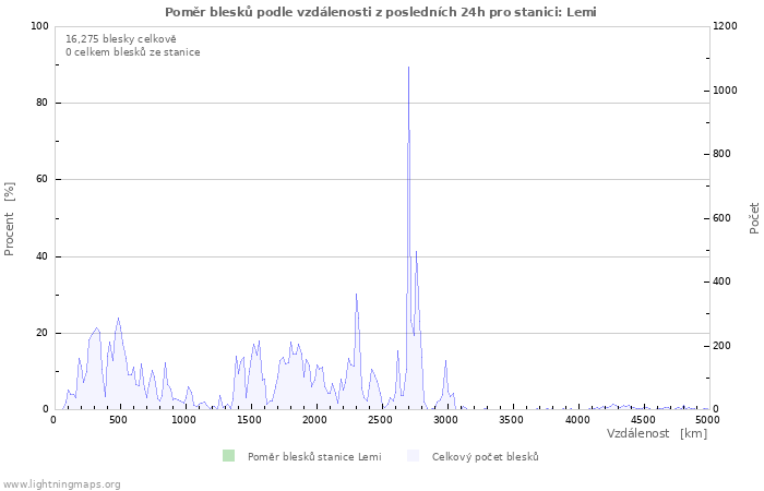 Grafy: Poměr blesků podle vzdálenosti