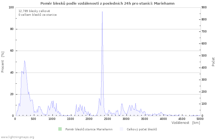 Grafy: Poměr blesků podle vzdálenosti