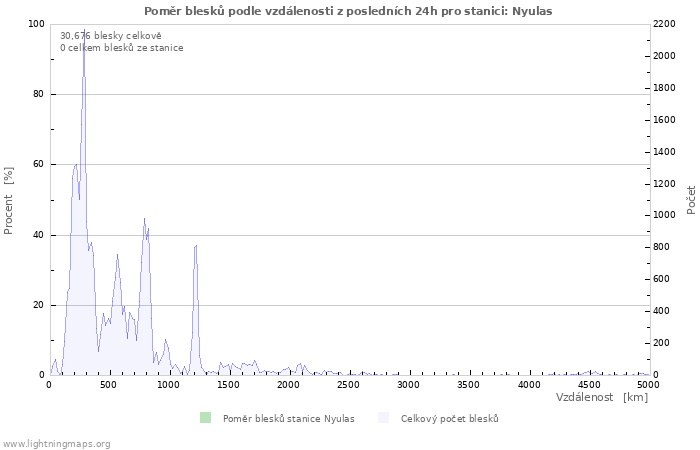 Grafy: Poměr blesků podle vzdálenosti