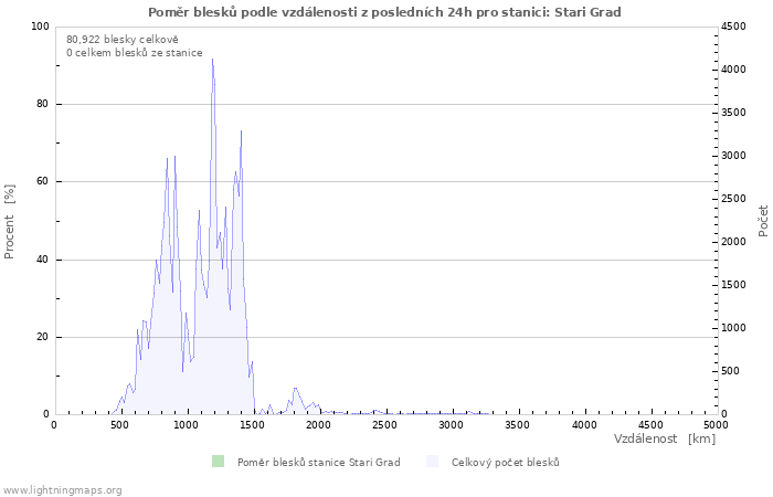 Grafy: Poměr blesků podle vzdálenosti
