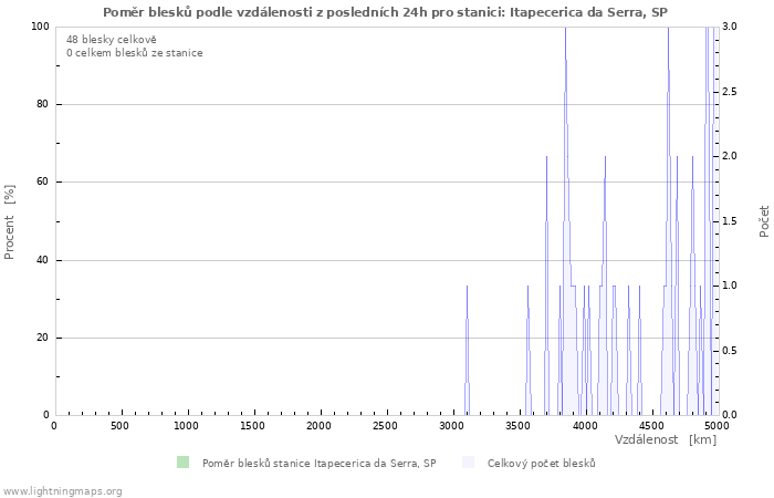 Grafy: Poměr blesků podle vzdálenosti