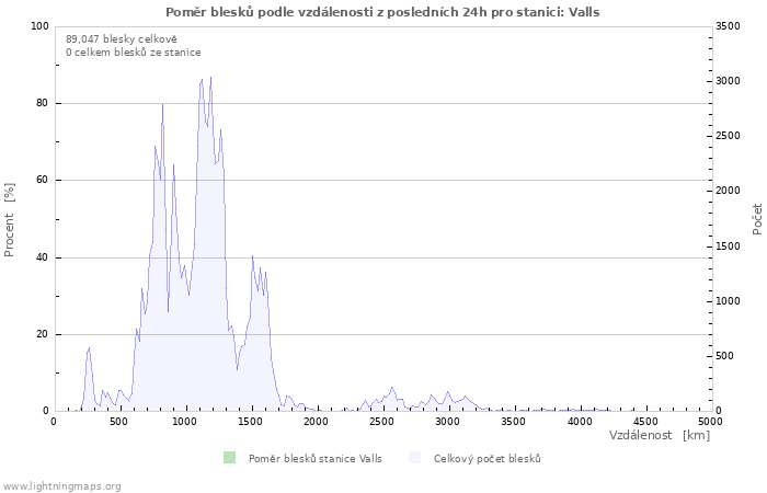 Grafy: Poměr blesků podle vzdálenosti