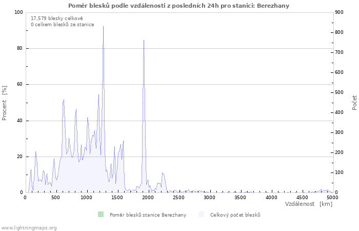 Grafy: Poměr blesků podle vzdálenosti