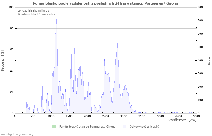 Grafy: Poměr blesků podle vzdálenosti