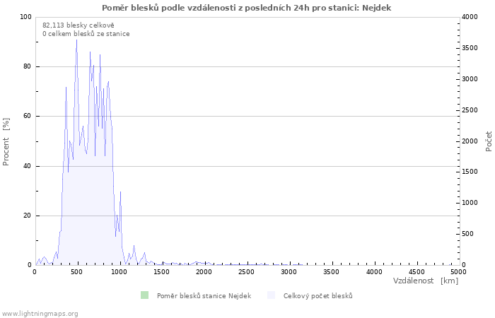 Grafy: Poměr blesků podle vzdálenosti