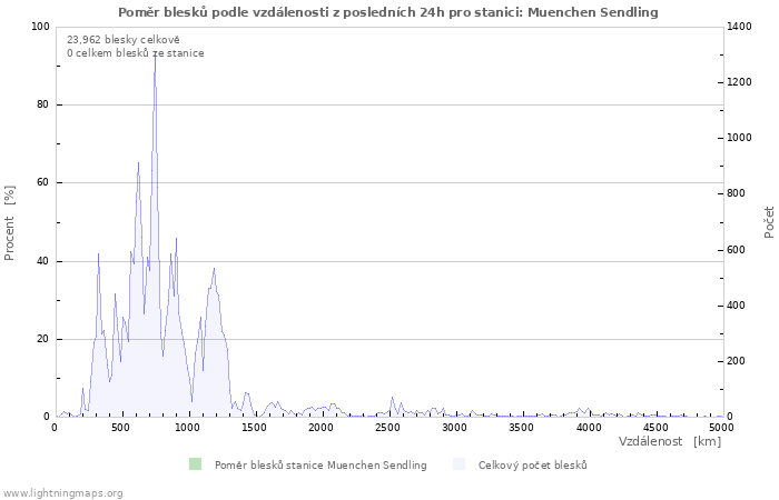Grafy: Poměr blesků podle vzdálenosti