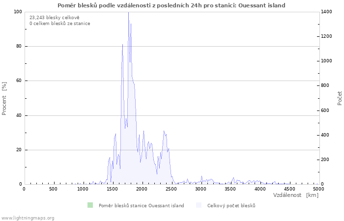 Grafy: Poměr blesků podle vzdálenosti