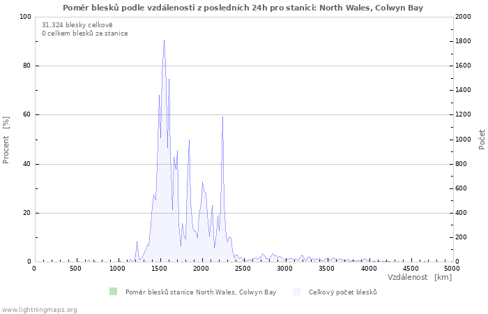 Grafy: Poměr blesků podle vzdálenosti