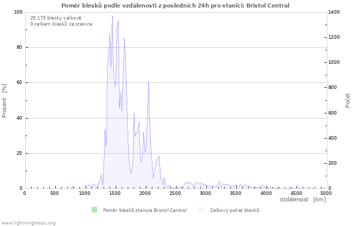Grafy: Poměr blesků podle vzdálenosti