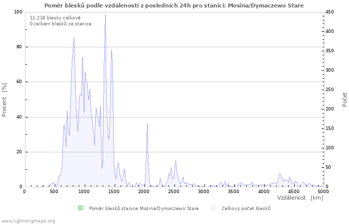 Grafy: Poměr blesků podle vzdálenosti