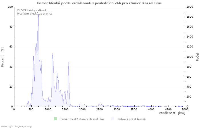 Grafy: Poměr blesků podle vzdálenosti