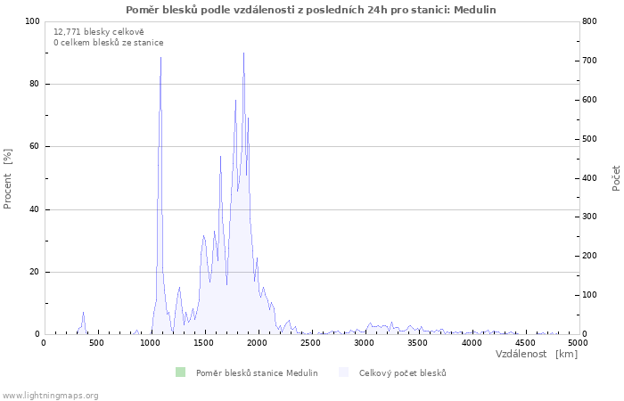 Grafy: Poměr blesků podle vzdálenosti