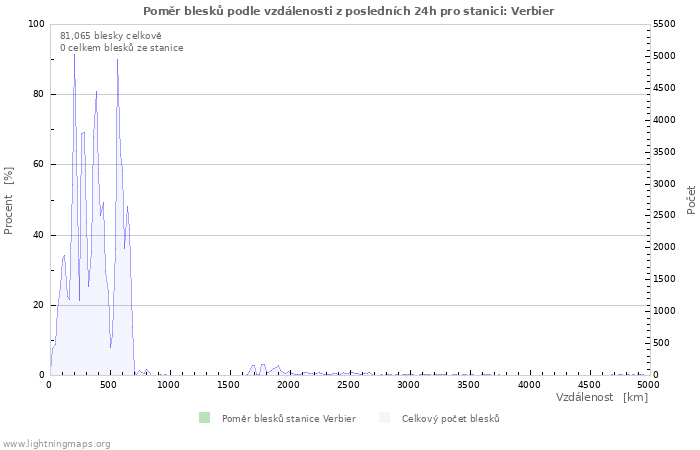 Grafy: Poměr blesků podle vzdálenosti