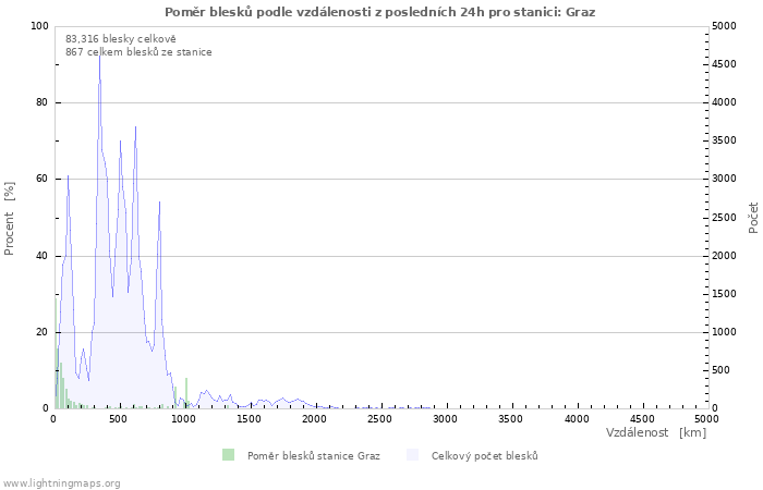 Grafy: Poměr blesků podle vzdálenosti